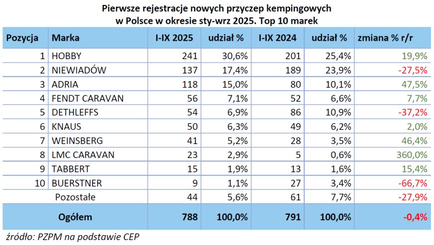 Trzy pierwsze kwartały 2025 roku - raport rejestracji PZPM i PGC  2